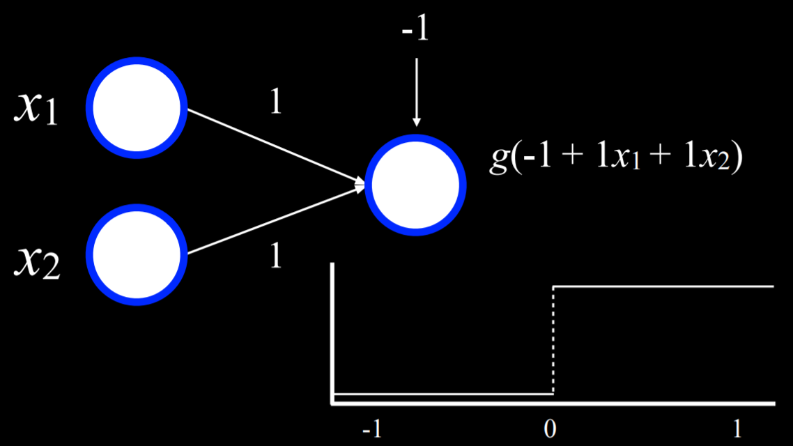 Neural Network of Or Function