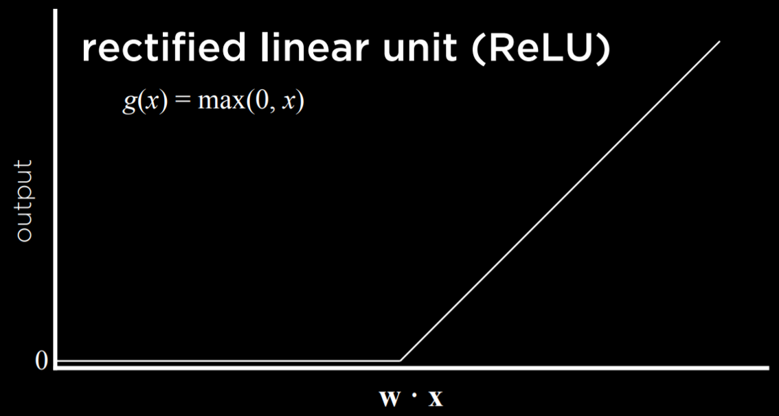Rectified Linear Unit