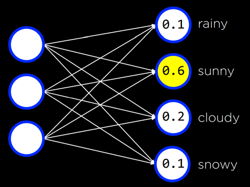 Neural Network for Weather