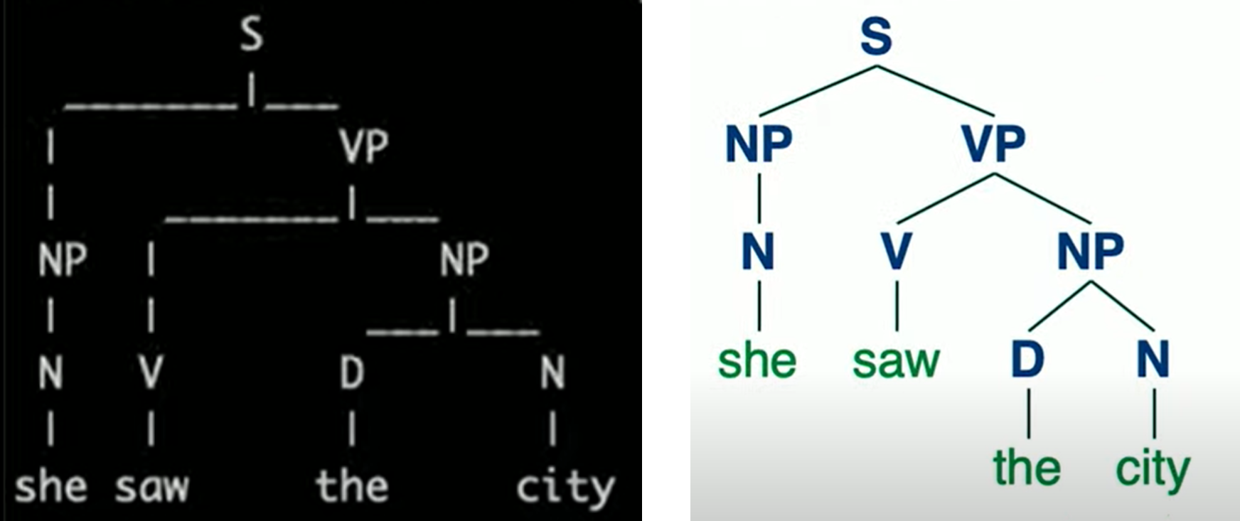 Syntactic Trees