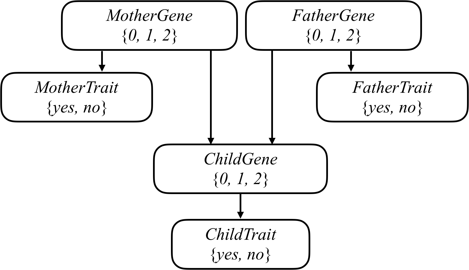 Bayesian Network for genetic traits