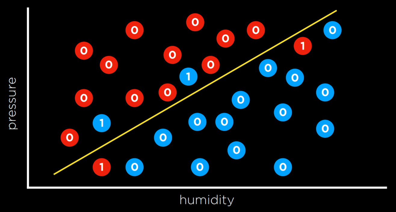 Supervised Learning