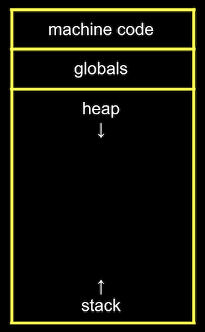 Grid with sections, from top to bottom: machine code, globals, heap (with arrow pointing downward), stack (with arrow pointing upward)