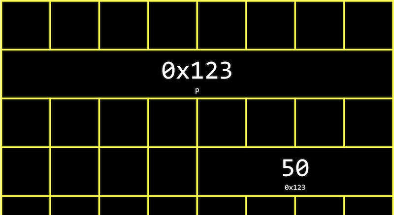 grid representing bytes, with four boxes together containing 50 with small 0x123 underneath, and eight boxes together containing 0x123 with small p underneath