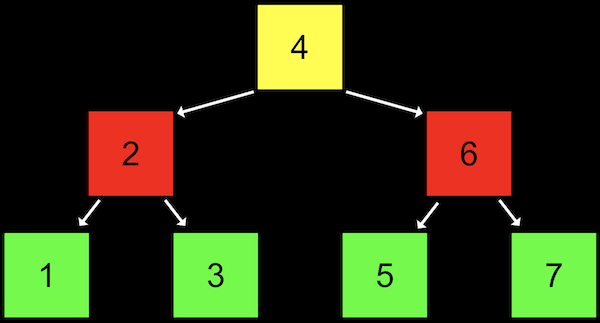 tree with node 4 at top center, left arrow to 3 below, right arrow to 6 below; 2 has left arrow to 1 below, right arrow to 3 below; 6 has left arrow to 5 below, right arrow to 7 below