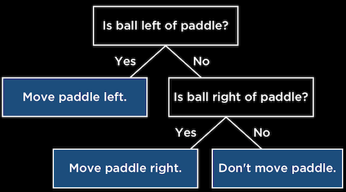 tree with question "Is ball left of paddle?" at top, left branch "Yes" pointing to "Move paddle left", right branch "No" pointing to another question "Is ball right of paddle?" with branches "Yes", "Move paddle right" and "No", "Don't move paddle"