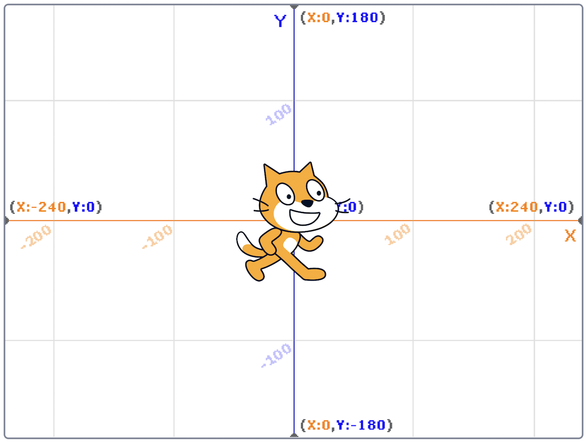 cat in center of screen with x and y axes labeled with negative and positive coordinates