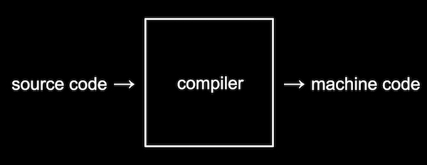 source code as input to box labeled compiler with machine code as output