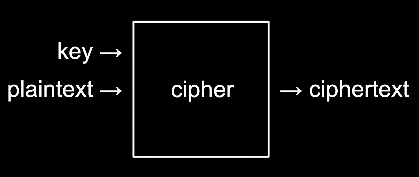 key and plaintext as inputs to cipher in box with ciphertext as output