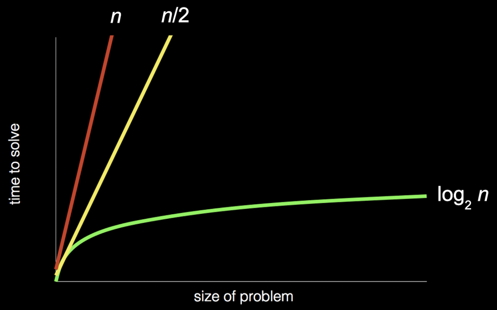 chart with: "size of problem" as x-axis; "time to solve" as y-axis; red, steep straight line from origin to top of graph labeled "n"; yellow, less steep straight line from origin to top of graph labeled "n/2"; green, curved line that gets less and less steep from origin to right of graph labeled "log_2  n"