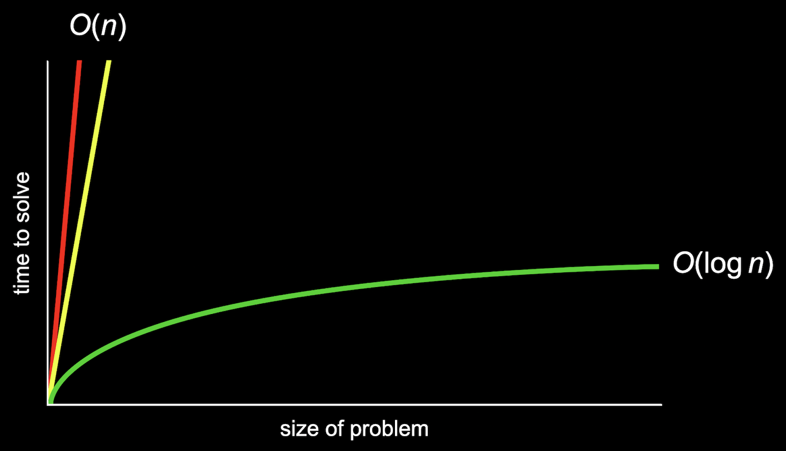chart with: "size of problem" as x-axis; "time to solve" as y-axis; red, steep straight line from origin to top of graph close to yellow, less steep straight line from origin to top of graph both labeled "O(n)"; green, curved line that gets less and less steep from origin to right of graph labeled "O(log n)"