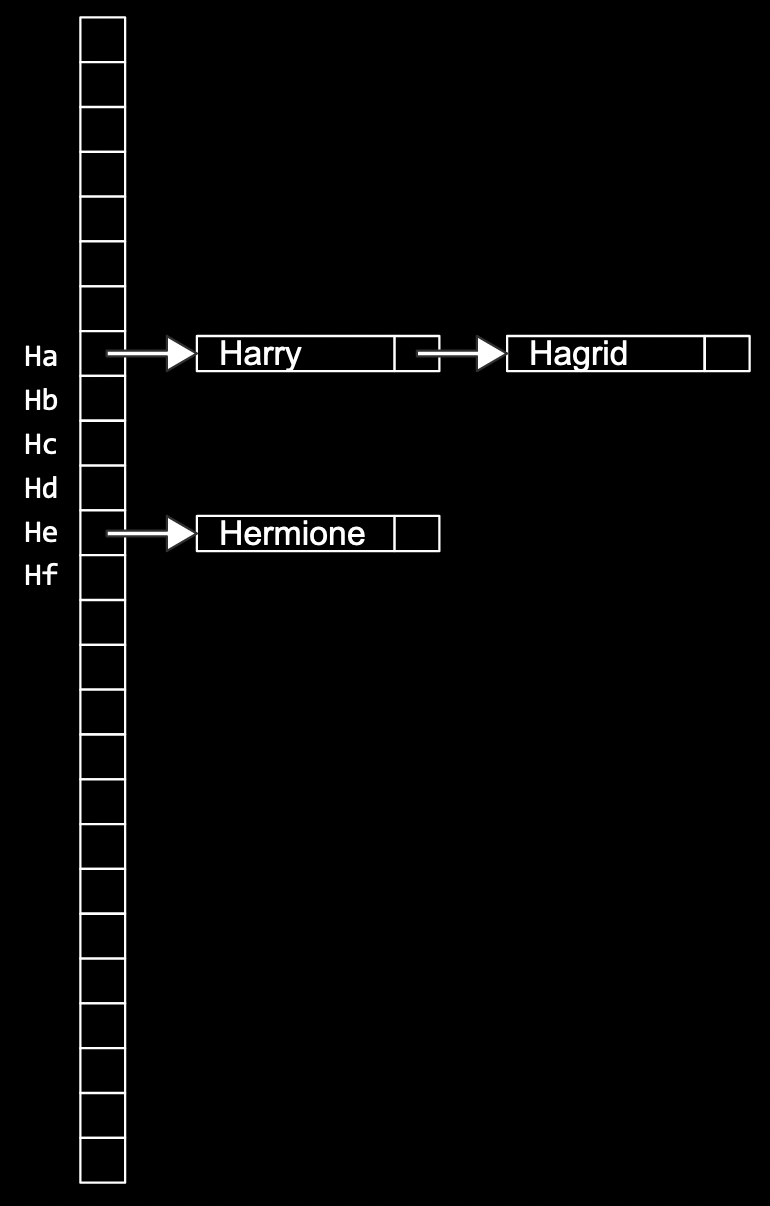 vertical array with boxes labeled Ha, pointing to Harry and Hagrid, Hb, Hc, Hd, He pointing to Hermione, Hf