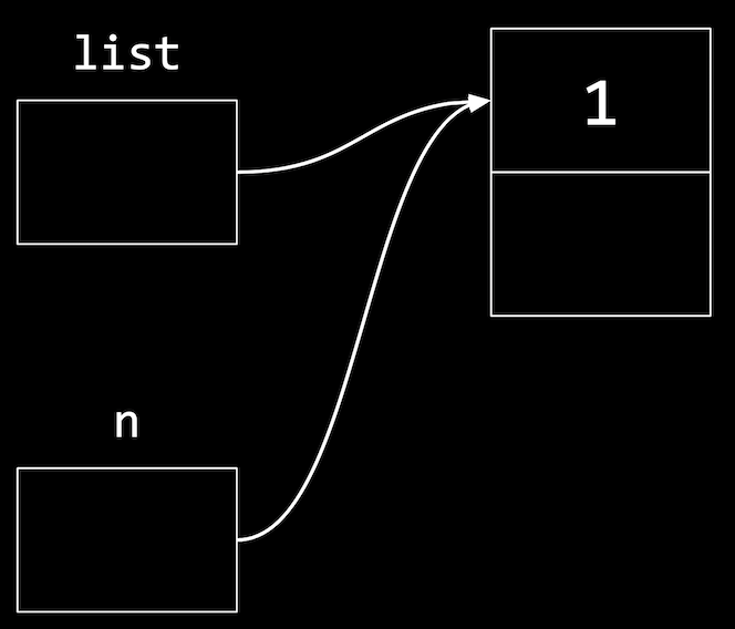 a box labeled list with arrow outwards pointing to two connected boxes, one with 1 and one empty, with a box labeled n pointing to the two connected boxes as well
