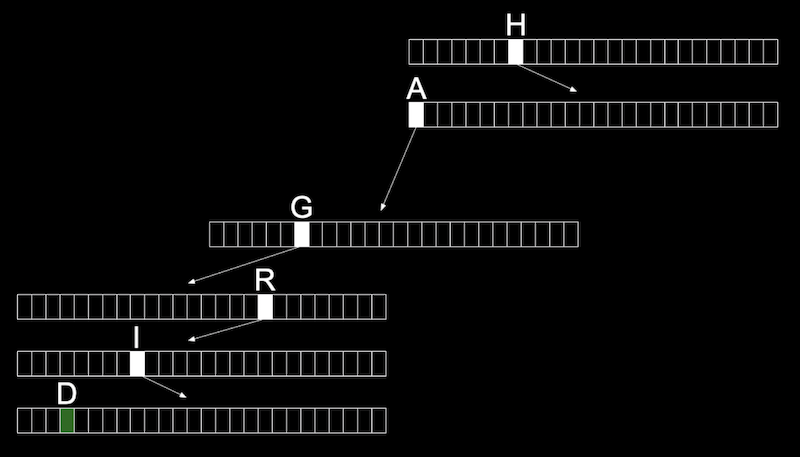 array with H pointing to another array, with A pointing to another array, with G pointing to another array, with R pointing to another array, with I pointing to another array, with D marked in green