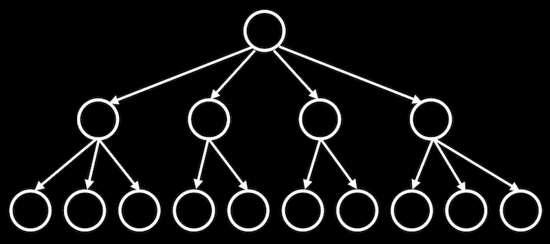 tree with root node and four child nodes, each with two or three child nodes