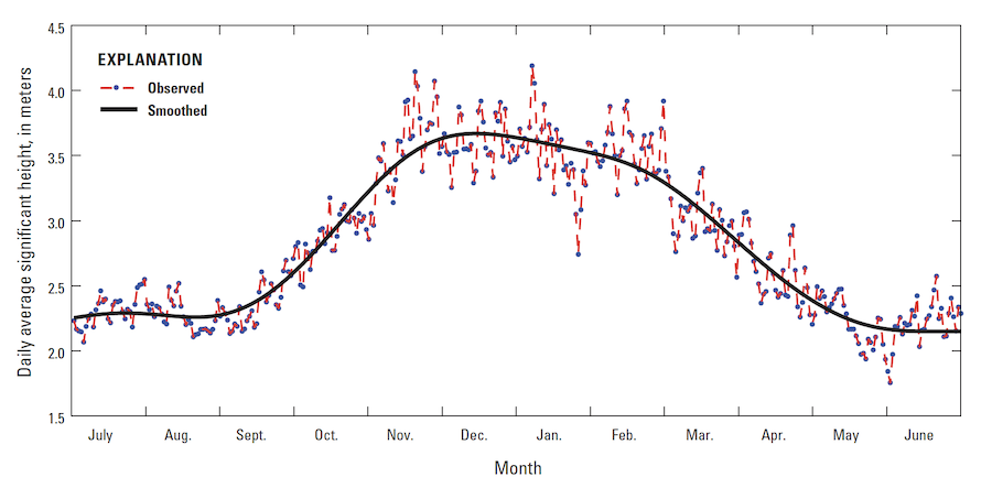 wave height graph