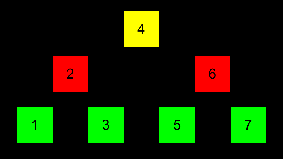 1 2 3 4 5 6 7 in boxes arranged in a heirarchy 4 is at the top 3 and 5 are below that and 1 2 6 7 are below those