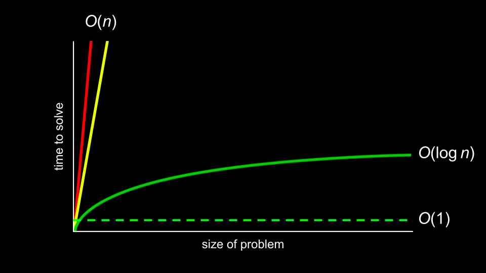 a graph of various time comlexities where O of log n is second best and O of 1 is best