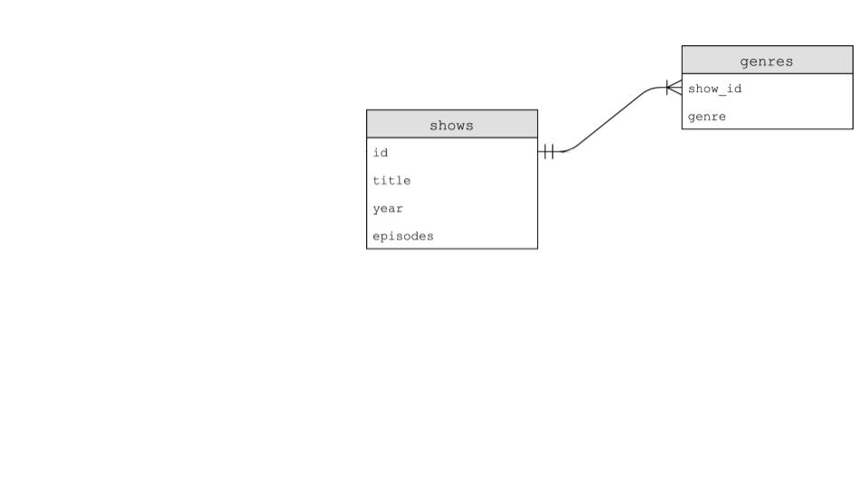 two boxes representing the shows and genres table with an arrow connecting id and show id