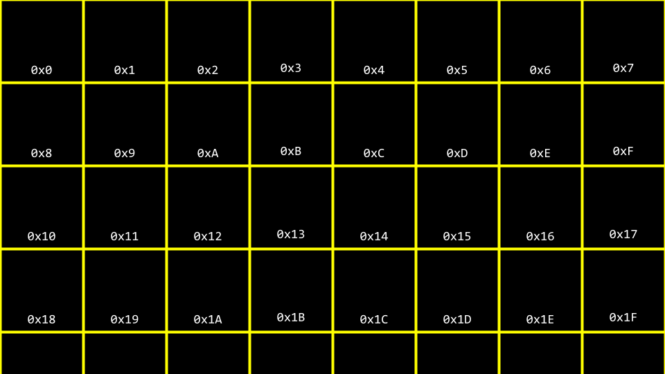0x blocks of memory numbered in hex with 0x