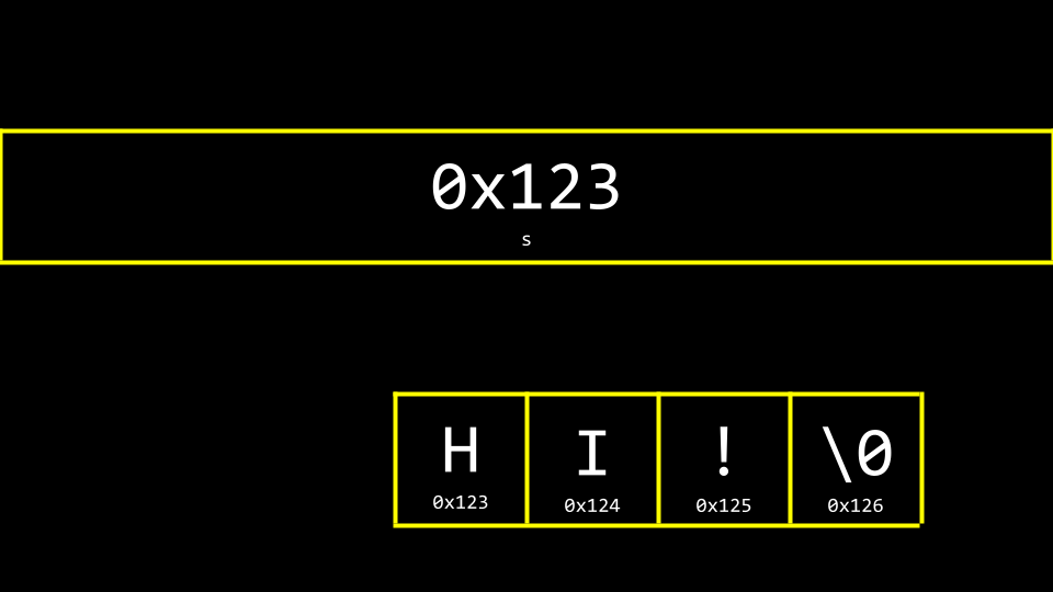 hi The string HI with an exclamation point stored in memory
