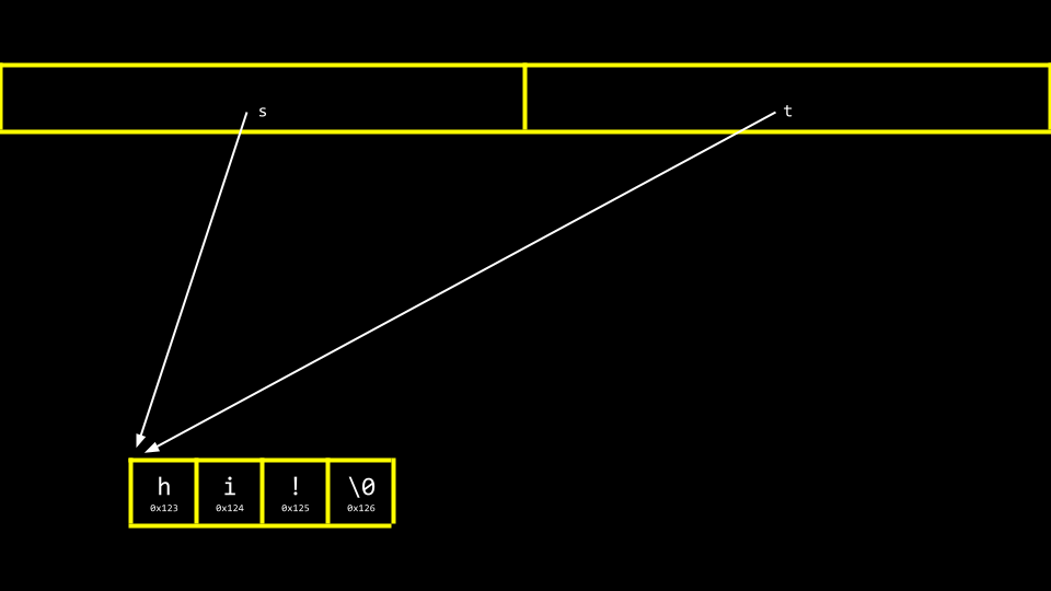 two strings two pointers pointing at the same memory location with a string
