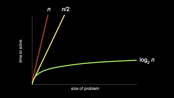 Running time graph showing n, n/2, and log n