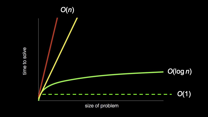 Big O notation graph