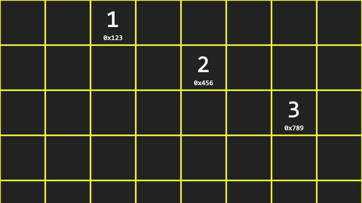 Values at scattered memory addresses