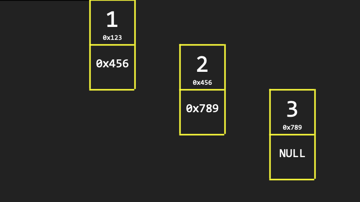 Linked list nodes with pointers