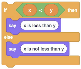 block labeled 'if < (x) < (y)> then', inside which there is a block labeled 'say (x is less than y)', parent block also has an 'else', inside which there is a block labeled 'say (x is not less than y)'