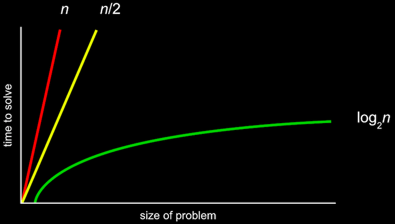 chart with: "size of problem" as xâ€“axis; "time to solve" as yâ€“axis; red, steep straight line from origin to top of graph labeled "n"; yellow, less steep straight line from origin to top of graph labeled "n/2"; green, curved line that gets less and less steep from origin to right of graph labeled "log_2 n"
