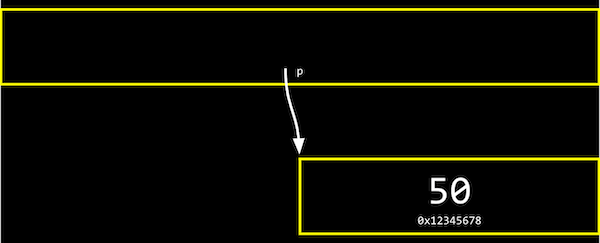 one box containing p pointing at smaller box containing 50