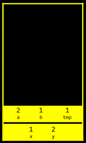 Stack section with (a, b, tmp) above (x, y)