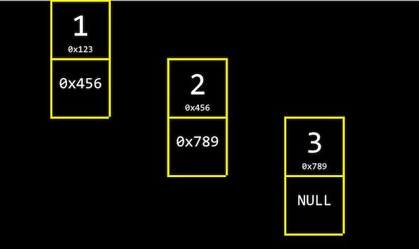 three boxes, each divided in two and labeled (1 0x123 and 0x456), (2 0x456 and 0x789), and (3 0x789 and NULL)