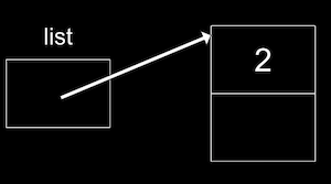 a box labeled list with arrow outwards pointing to two connected boxes, one with 2 and one empty)