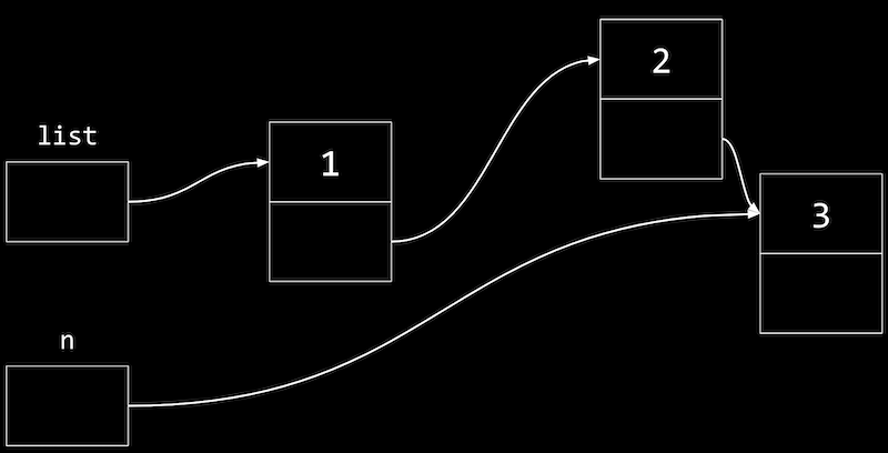 a box labeled list with arrow pointing to node with 1 and arrow pointing to another node with 2 and arrow pointing to third node with 3 and no pointer, and box labeled n pointing to third node`