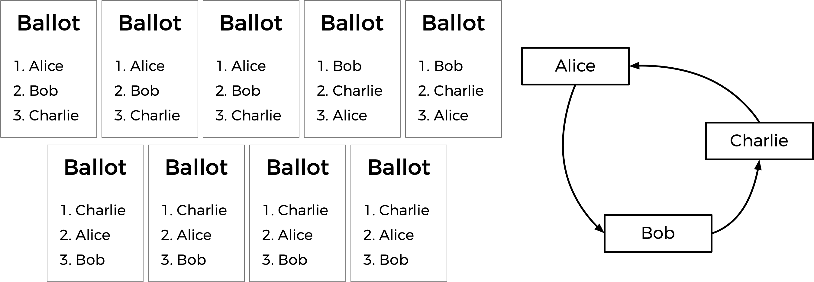 Nine ballots, with ranked preferences