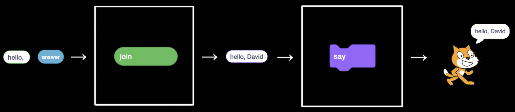 hello, answer blocks as inputs to join block, then output of hello, David as input to say block, then output of cat with speech bubble