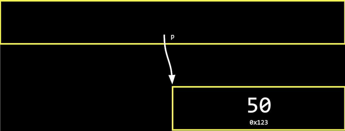 one box containing p pointing at smaller box containing 50