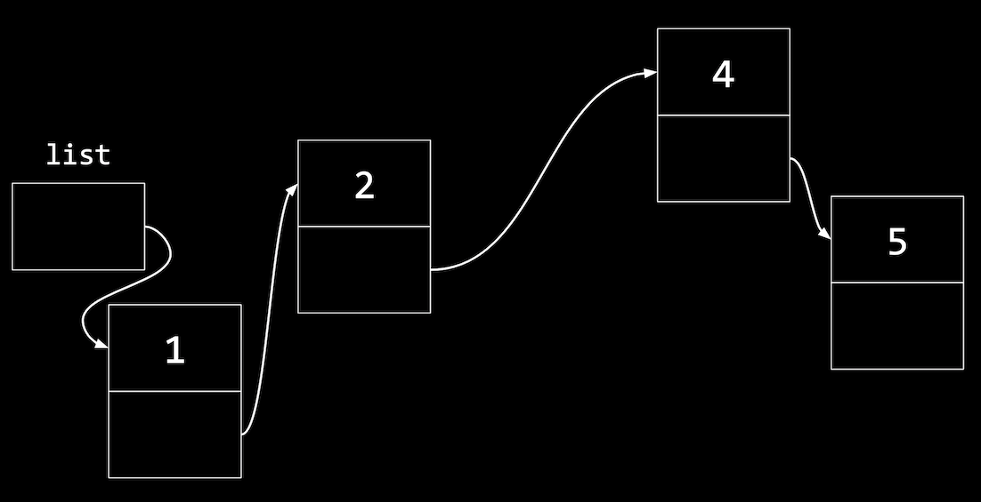 a box labeled list with arrow pointing to node with 1 and arrow pointing to node with 2 and arrow pointing to another node with 4 and arrow pointing to third node with 5 and no pointer