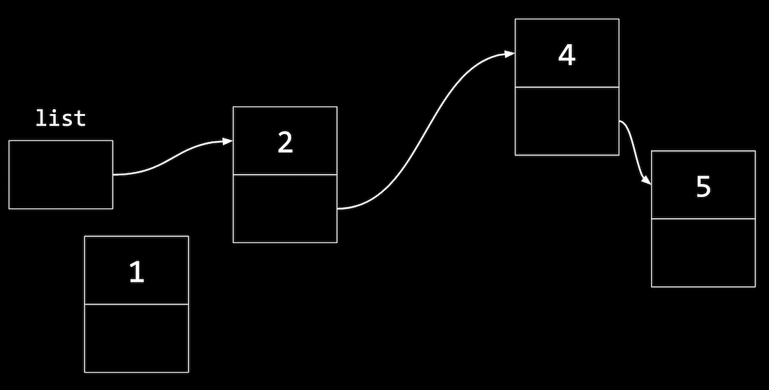 a box labeled list with arrow pointing to node with 2 and arrow pointing to another node with 4 and arrow pointing to third node with 5 and no pointer, and box labeled 1