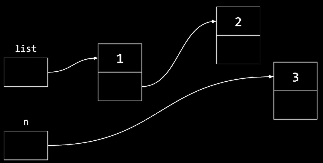 a box labeled list with arrow outwards pointing to two connected boxes, one with 1 and one pointing to 2, a box labeled n pointing to two connected boxes, one with 3 and one empty