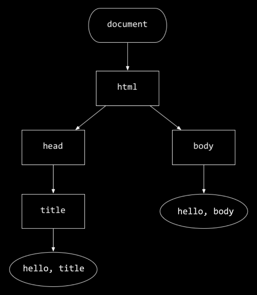 HTML nodes mapped to a tree, with "document" as a root node, containing "html", containing "head", "title", "hello, title," as well as "body", "hello, body"