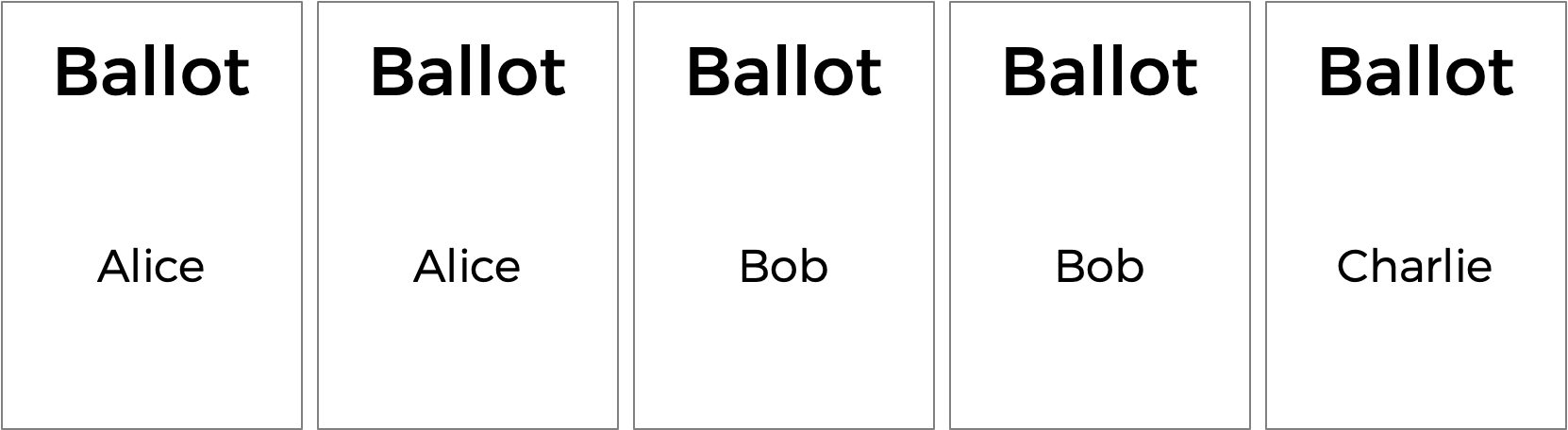 Five ballots, tie betweeen Alice and Bob