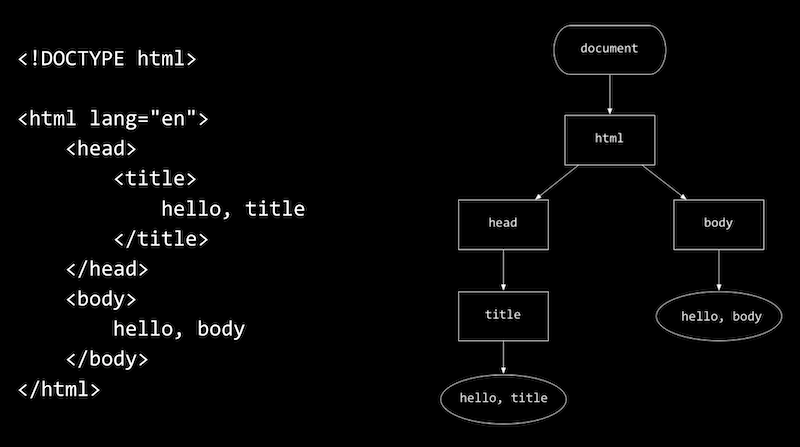 HTML above mapped to a tree, with document containing html, containing head, title, "hello, title," as well as body, "hello, body"