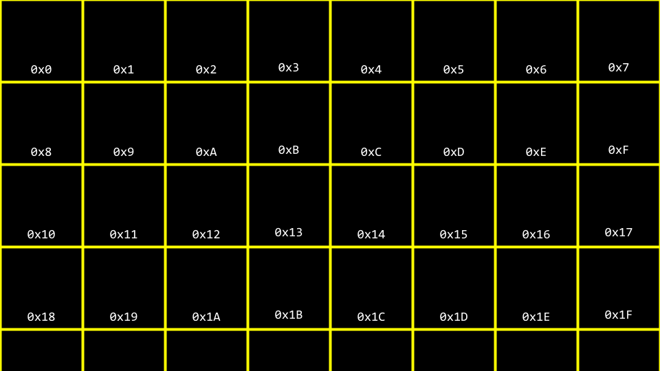 blocks of memory numbered in hex with 0x