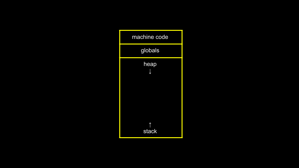 a rectangle with machine code at top followed by globals heap and stack