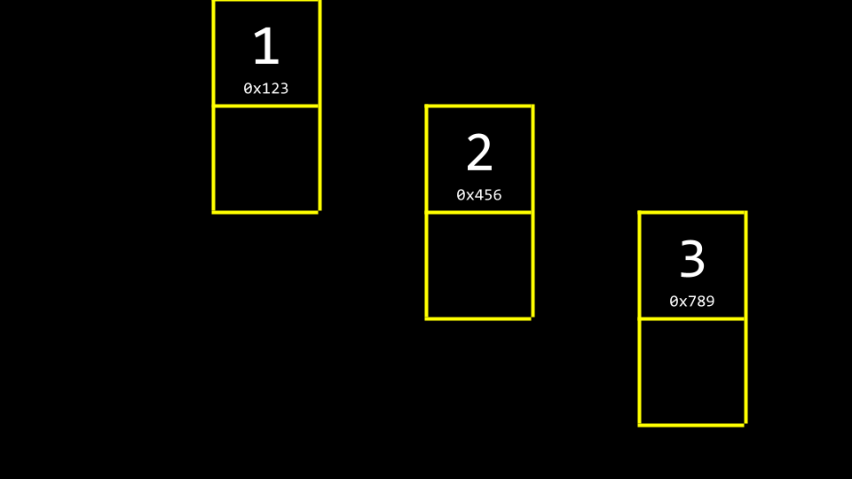 Three boxes with 1 2 3 in separate areas of memory with smaller boxes attached