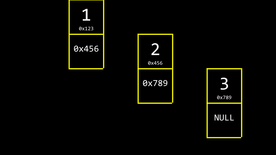 Three boxes with 1 2 3 in separate areas of memory with smaller boxes attached where memory addresses are in those attached boxes